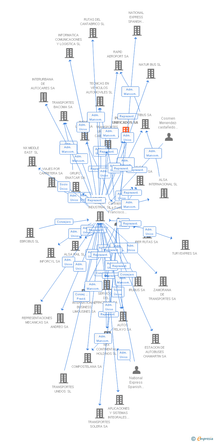 Vinculaciones societarias de PROYECTOS UNIFICADOS SA