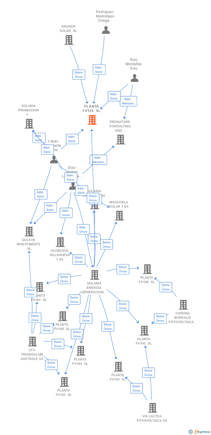 Vinculaciones societarias de PLANTA FV124 SL