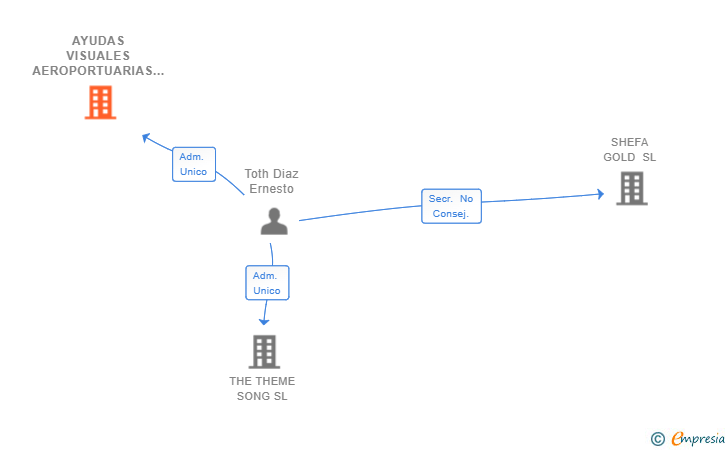 Vinculaciones societarias de AYUDAS VISUALES AEROPORTUARIAS SL