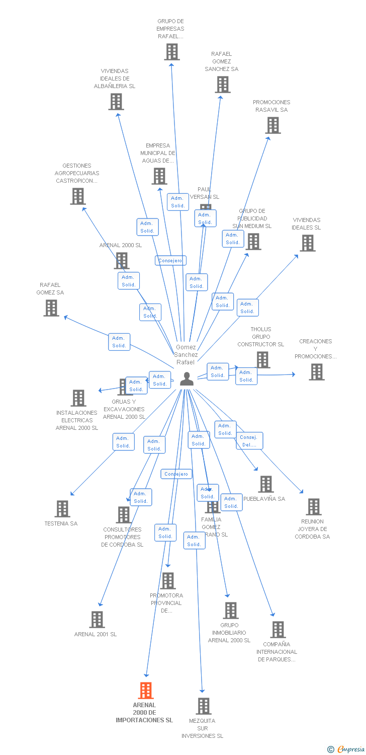 Vinculaciones societarias de ARENAL 2000 DE IMPORTACIONES SL