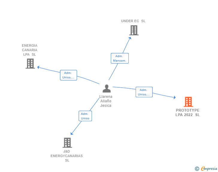 Vinculaciones societarias de PROTOTYPE LPA 2022 SL