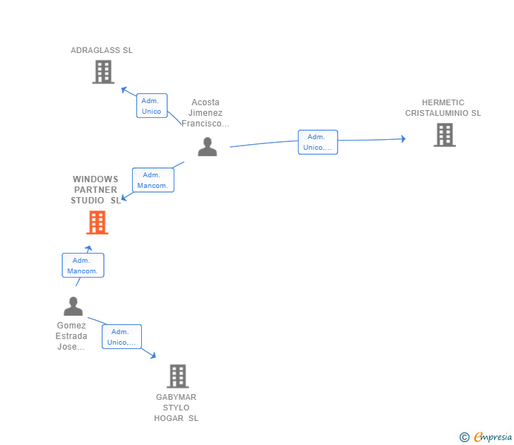 Vinculaciones societarias de WINDOWS PARTNER STUDIO SL