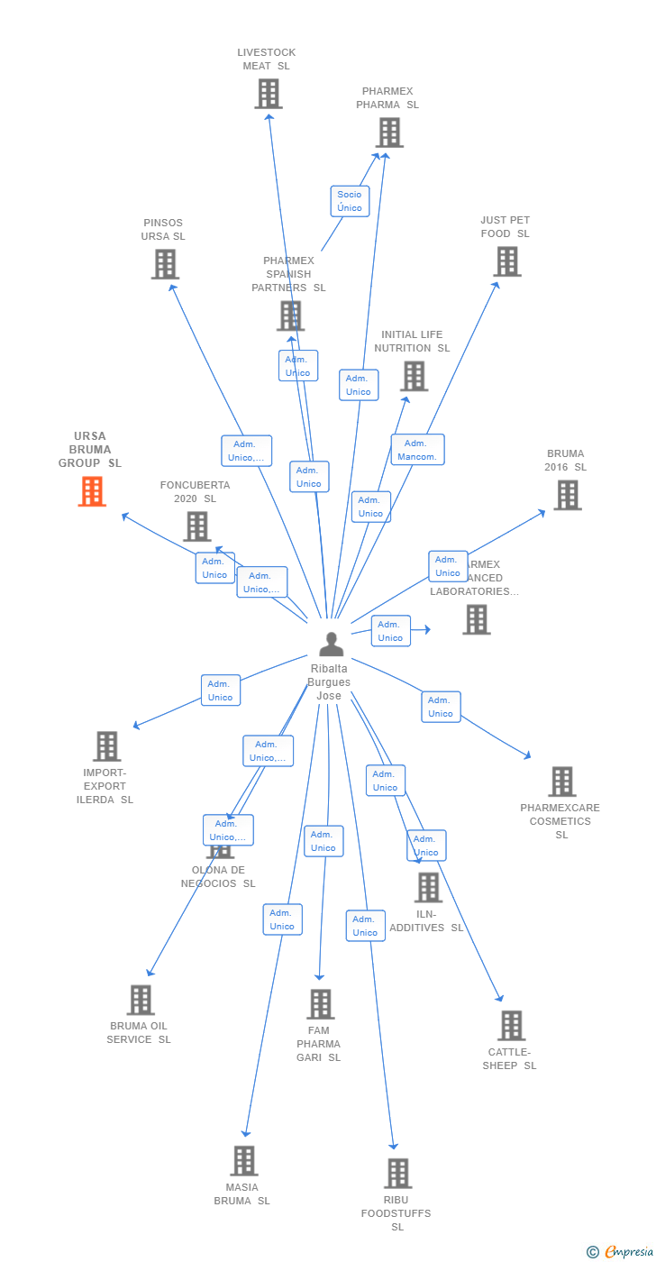 Vinculaciones societarias de URSA BRUMA GROUP SL