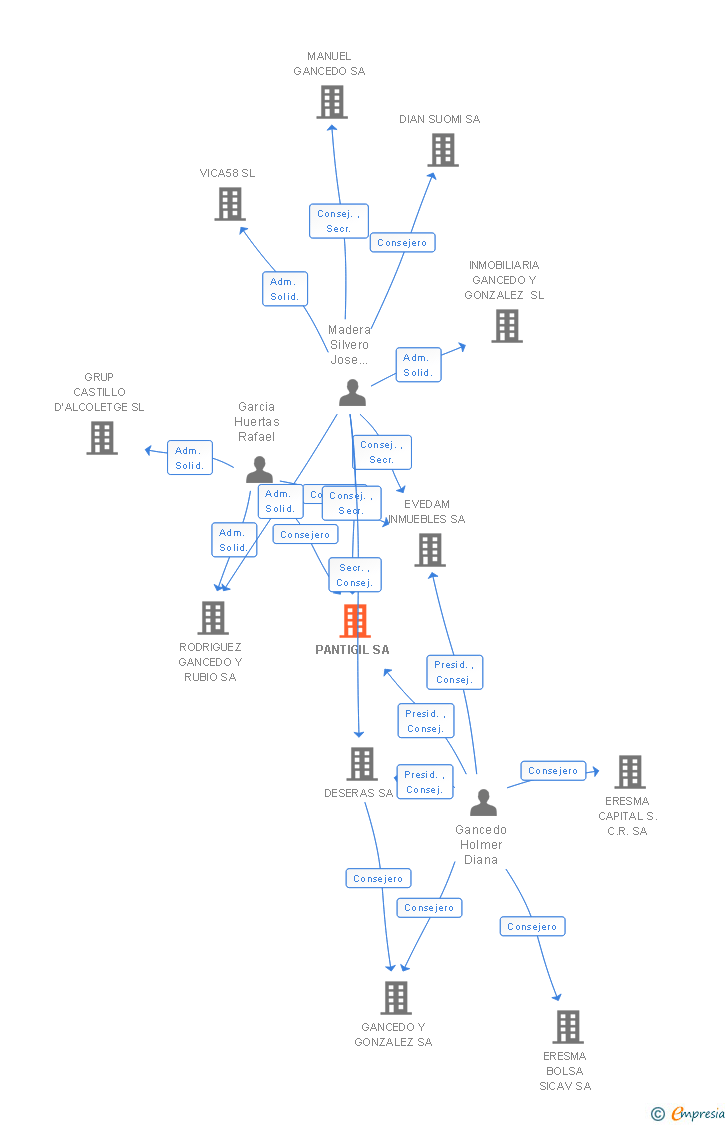 Vinculaciones societarias de PANTIGIL SL