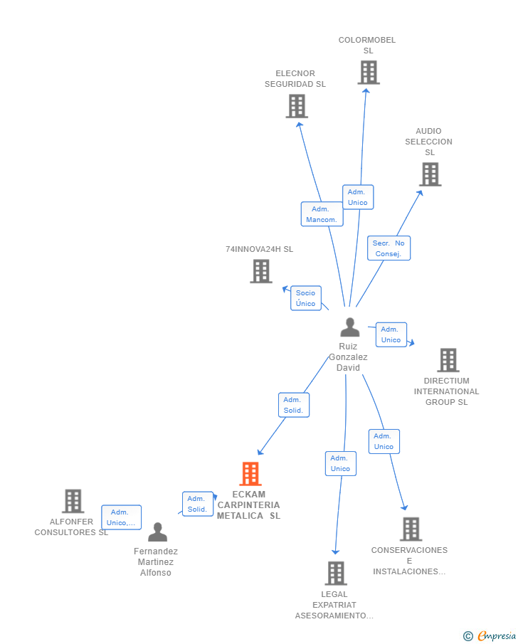 Vinculaciones societarias de ECKAM CARPINTERIA METALICA SL