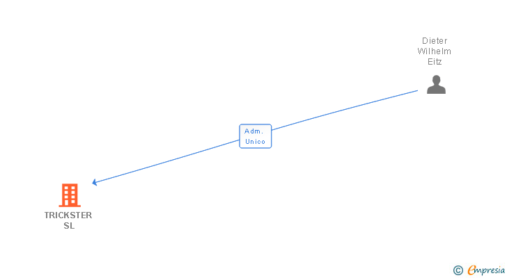 Vinculaciones societarias de TRICKSTER SL