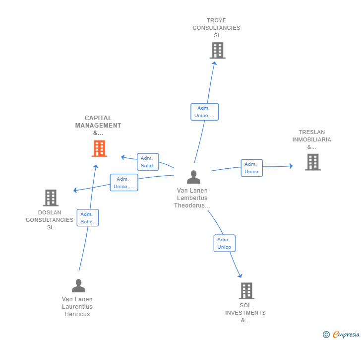 Vinculaciones societarias de CAPITAL MANAGEMENT & INVESTMENTS SL
