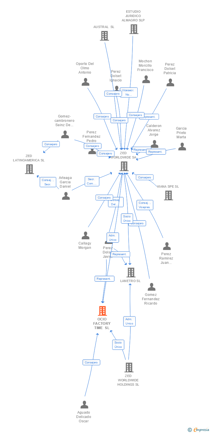 Vinculaciones societarias de OCIO FACTORY TIME SL