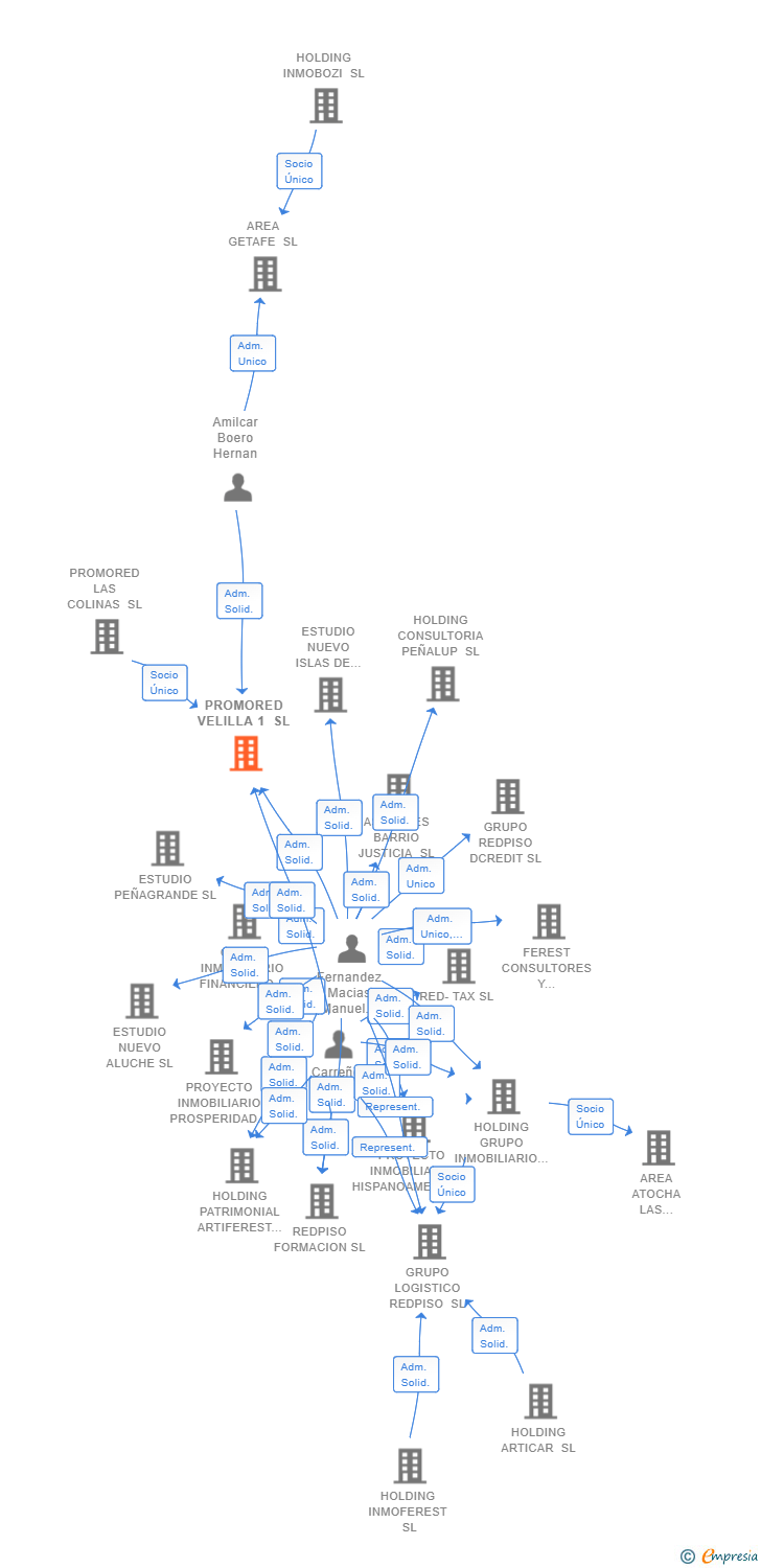 Vinculaciones societarias de PROMORED VELILLA 1 SL