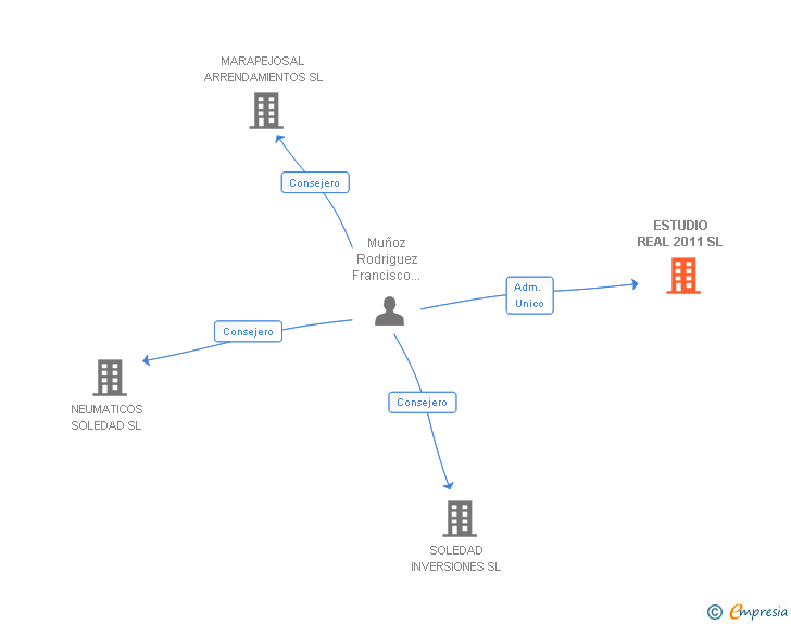 Vinculaciones societarias de ESTUDIO REAL 2011 SL