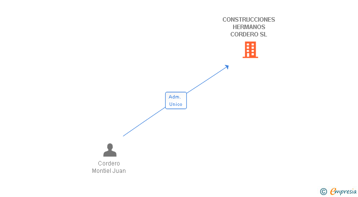 Vinculaciones societarias de CONSTRUCCIONES HERMANOS CORDERO SL