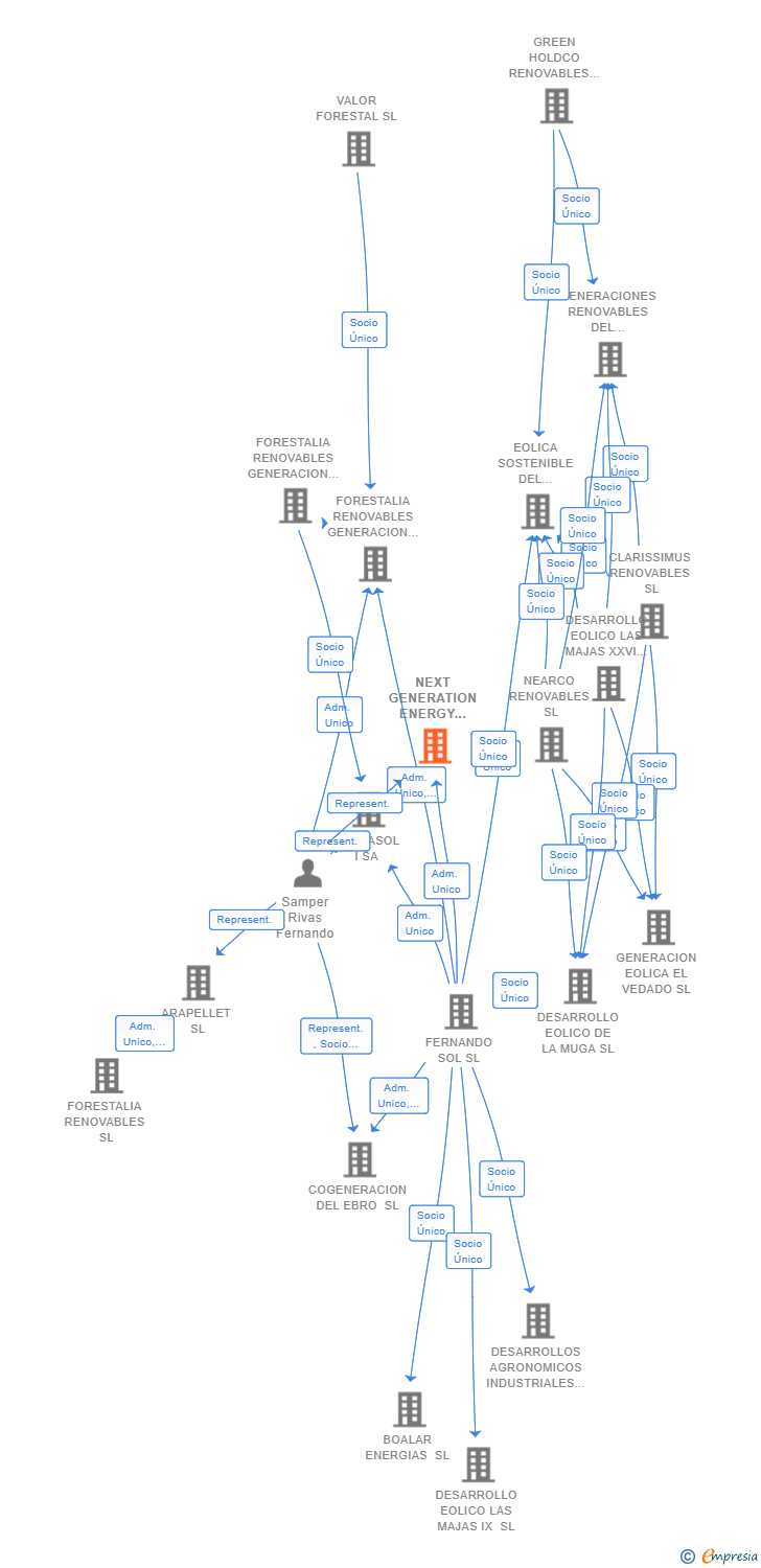 Vinculaciones societarias de NEXT GENERATION ENERGY BORO SL