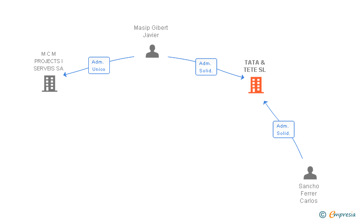 Vinculaciones societarias de TATA & TETE SL