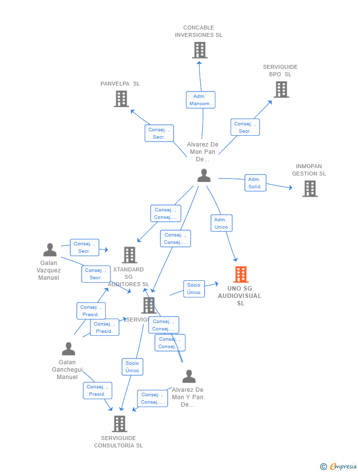 Vinculaciones societarias de UNO SG AUDIOVISUAL SL