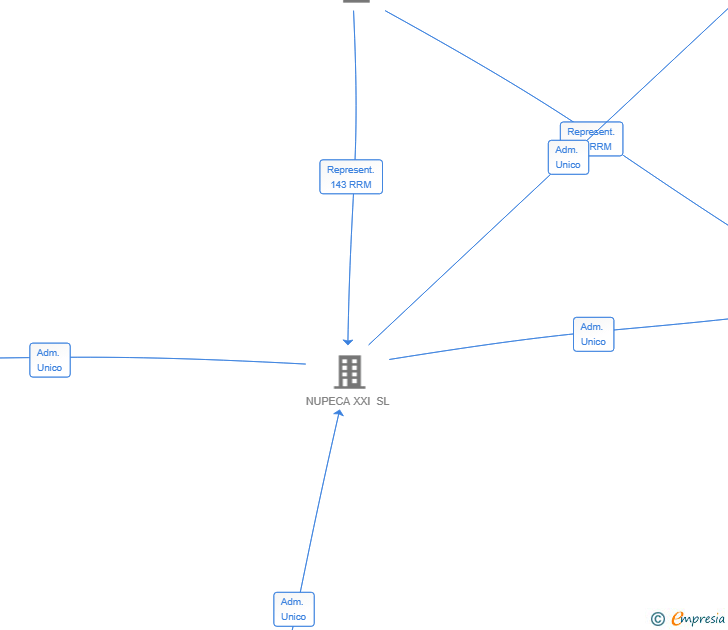 Vinculaciones societarias de NUPECA ADVANCE SL