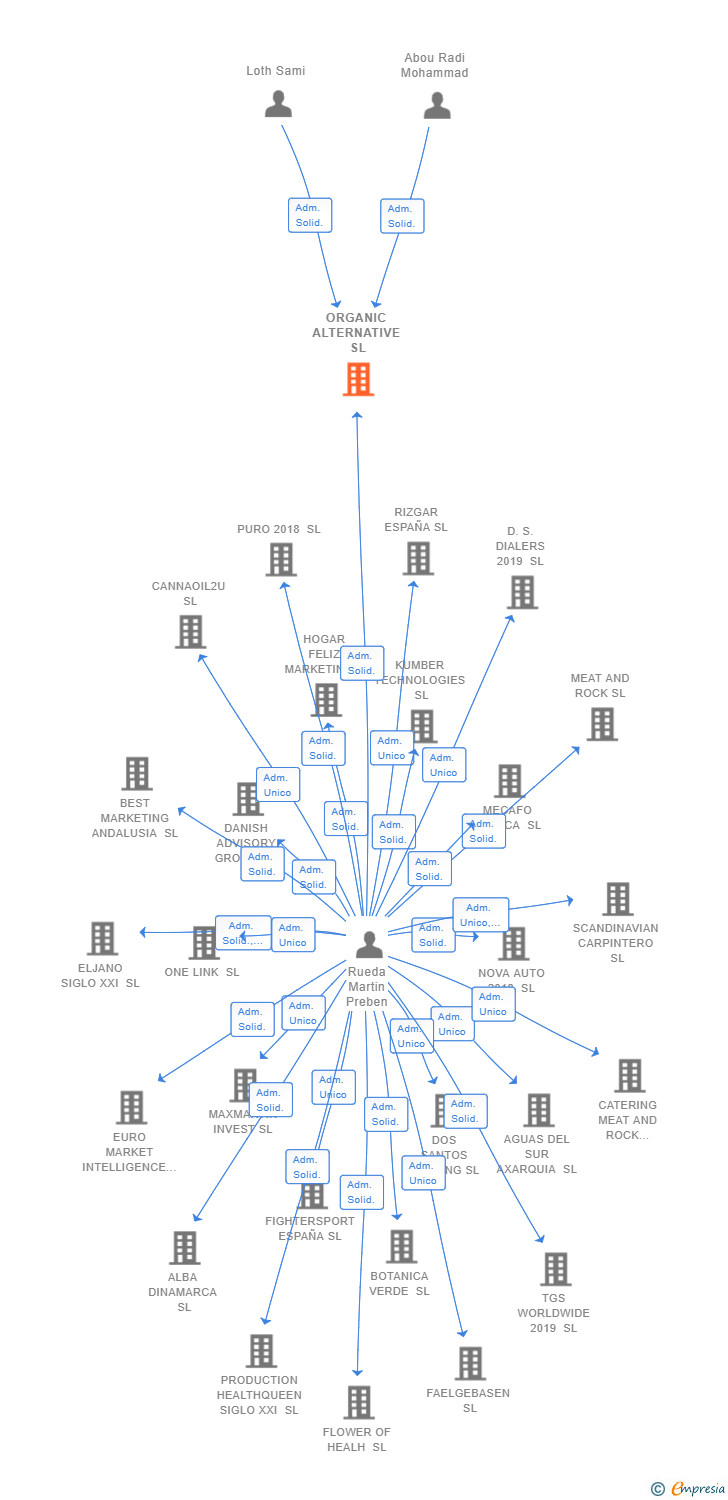 Vinculaciones societarias de ORGANIC ALTERNATIVE SL
