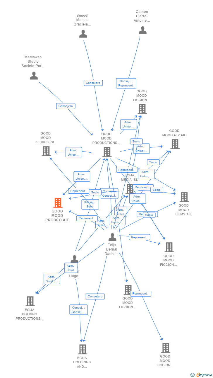 Vinculaciones societarias de GOOD MOOD PRODCO AIE