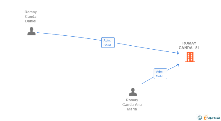 Vinculaciones societarias de ROMAY CANDA SL