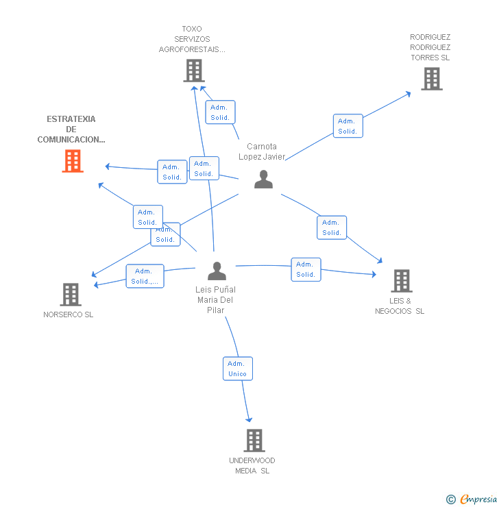 Vinculaciones societarias de ESTRATEXIA DE COMUNICACION PARA ORGANIZACIONS 360 SL