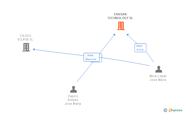 Vinculaciones societarias de ERASAN TECHNOLOGY SL