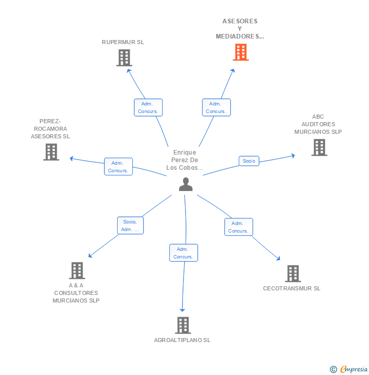 Vinculaciones societarias de ASESORES Y MEDIADORES MURCIANOS SL