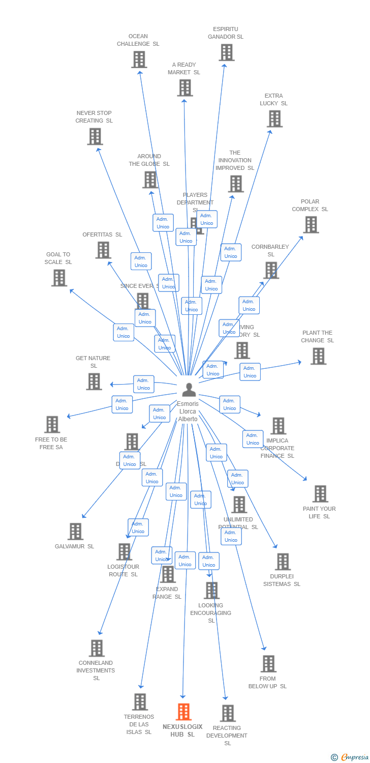 Vinculaciones societarias de NEXUSLOGIX HUB SL