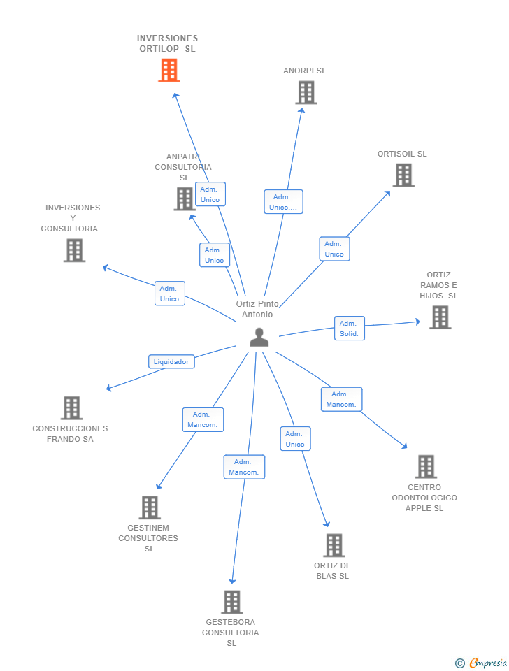 Vinculaciones societarias de INVERSIONES ORTILOP SL