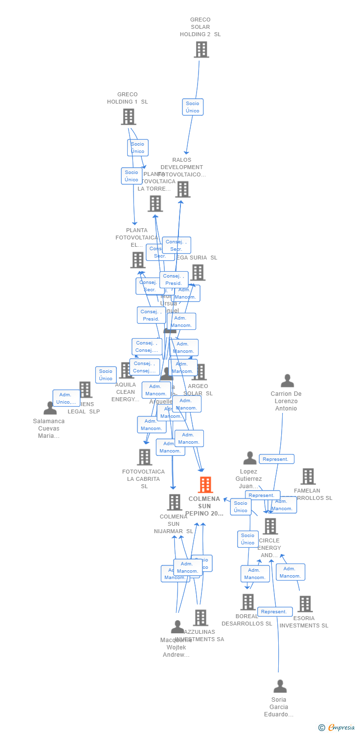 Vinculaciones societarias de COLMENA SUN PEPINO 20 SL