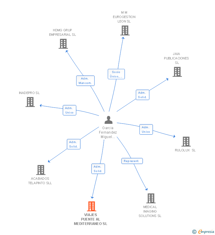 Vinculaciones societarias de VIAJES PUENTE AL MEDITERRANEO SL