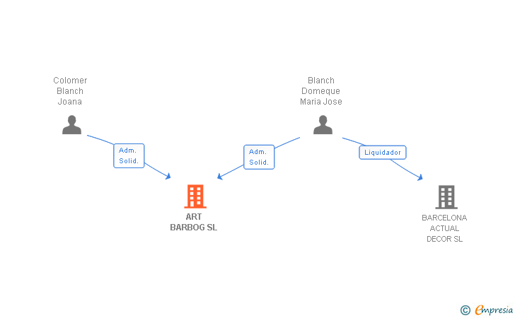 Vinculaciones societarias de ART BARBOG SL