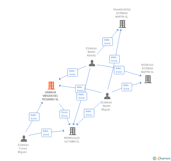 Vinculaciones societarias de GRANJA VIRGEN DEL ROSARIO SL