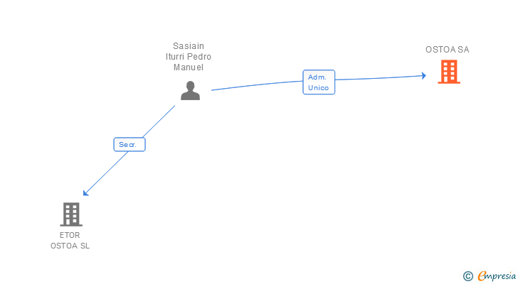 Vinculaciones societarias de OSTOA SA