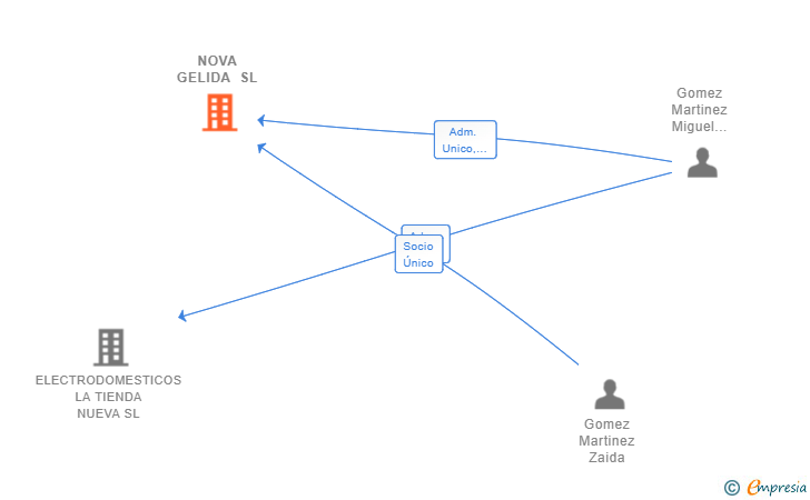 Vinculaciones societarias de NOVA GELIDA SL