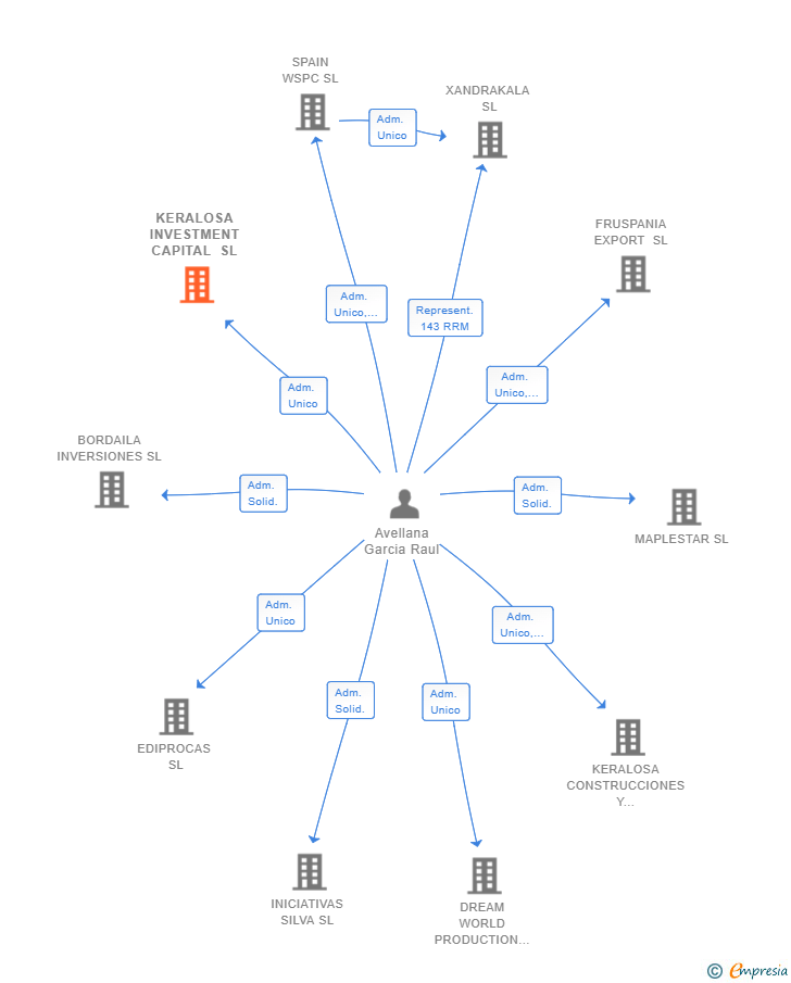 Vinculaciones societarias de KERALOSA INVESTMENT CAPITAL SL