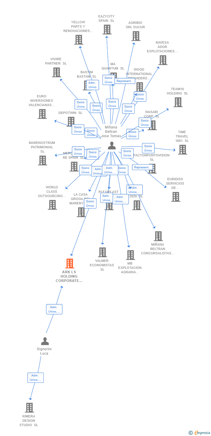 Vinculaciones societarias de ARK LS HOLDING CORPORATE SL