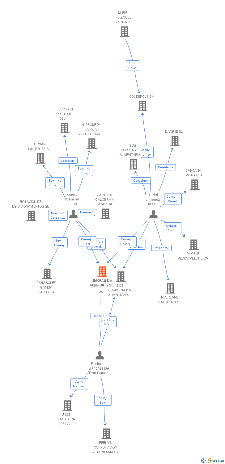 Vinculaciones societarias de TIERRAS DE AQUARIUS SL