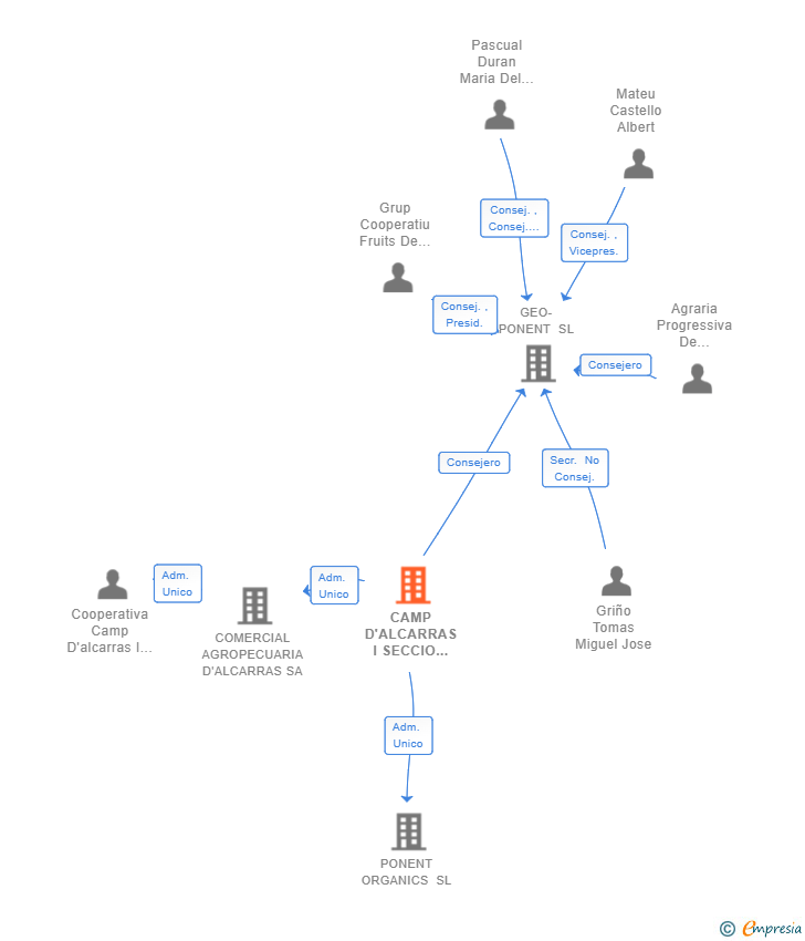 Vinculaciones societarias de CAMP D'ALCARRAS I SECCIO DE CREDIT SCCL
