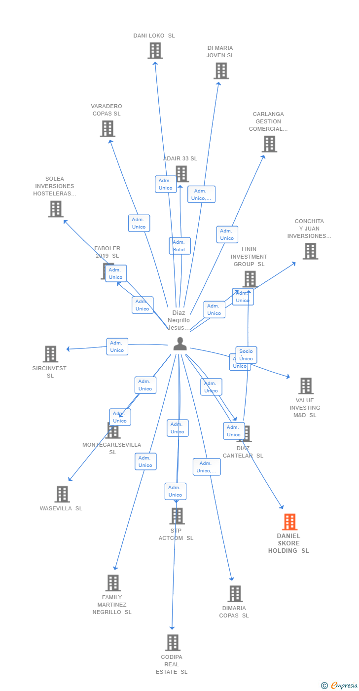 Vinculaciones societarias de DANIEL SKORE HOLDING SL