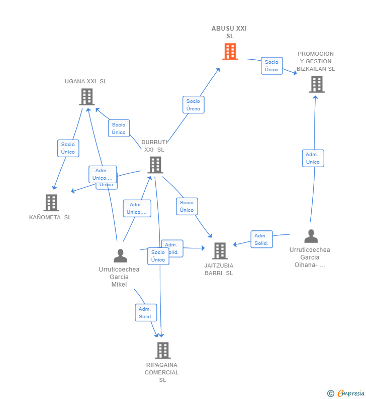 Vinculaciones societarias de ABUSU XXI SL