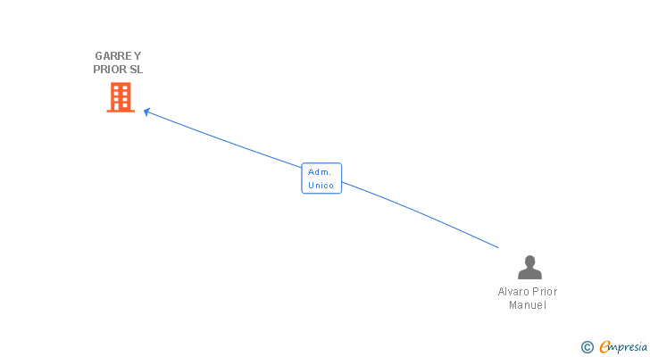 Vinculaciones societarias de GARRE Y PRIOR SL