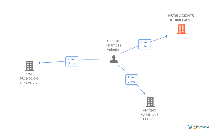 Vinculaciones societarias de INSTALACIONES RETAMOSA SL