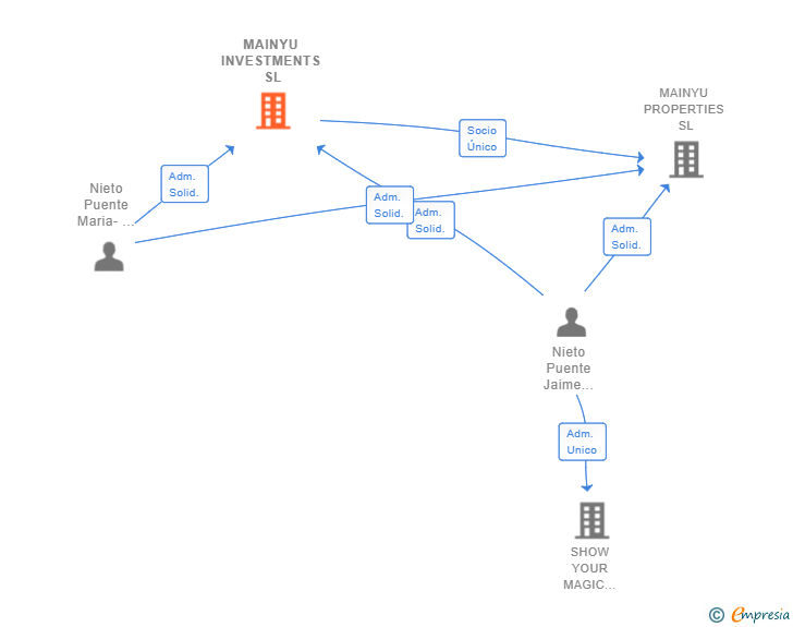 Vinculaciones societarias de MAINYU INVESTMENTS SL