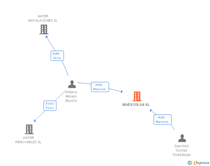 Vinculaciones societarias de INVESTOLSA SL