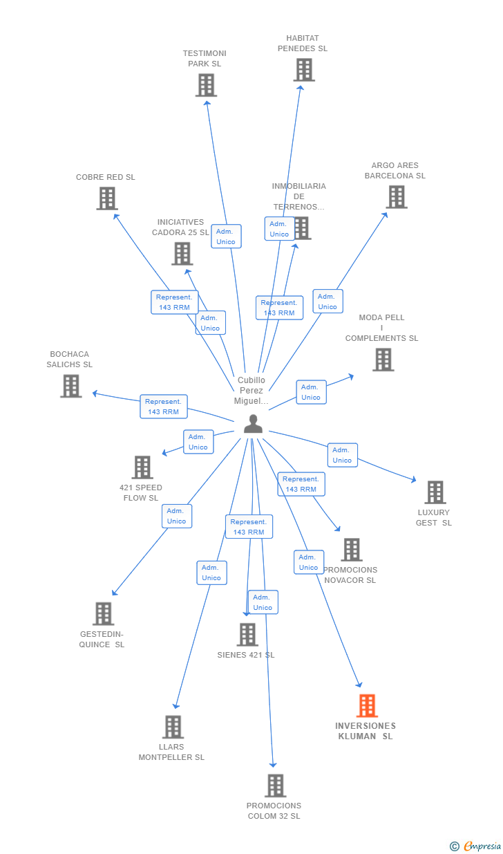 Vinculaciones societarias de INVERSIONES KLUMAN SL