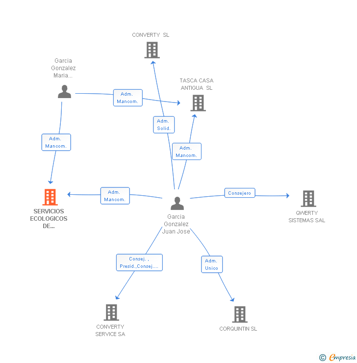 Vinculaciones societarias de SERVICIOS ECOLOGICOS DE TENERIFE SL