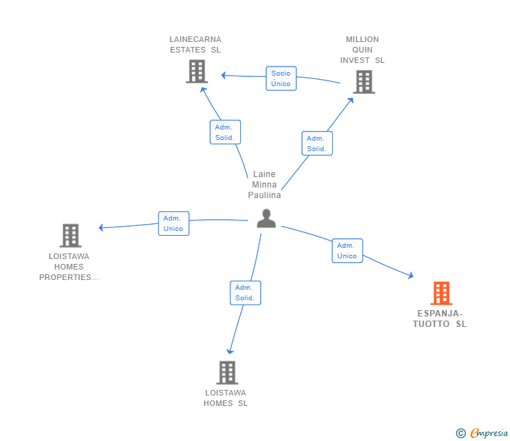 Vinculaciones societarias de ESPANJA-TUOTTO SL (EXTINGUIDA)