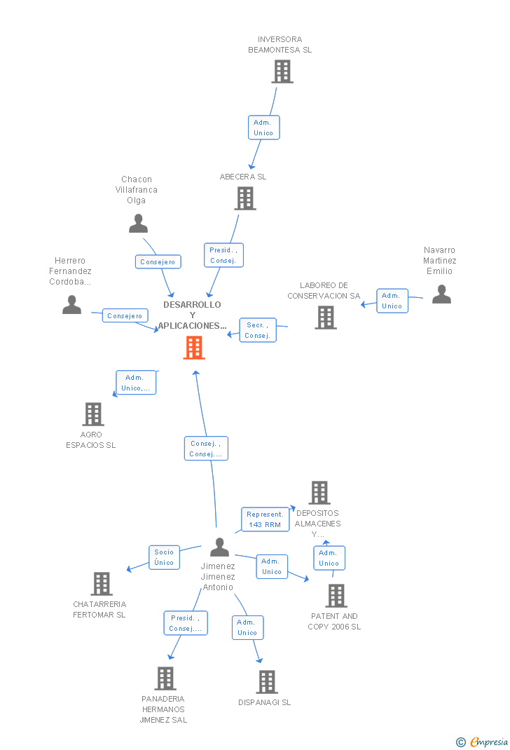 Vinculaciones societarias de DESARROLLO Y APLICACIONES FITOTECNICAS SA