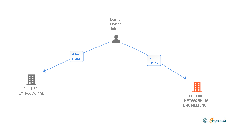 Vinculaciones societarias de GLOBAL NETWORKING ENGINEERING INSTALACIONES SL