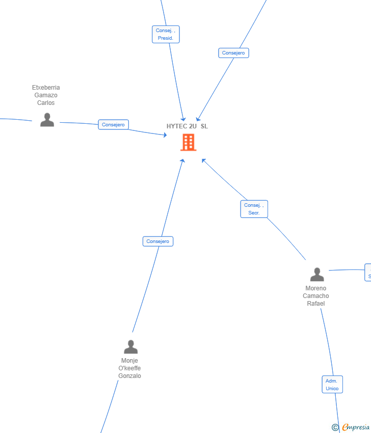 Vinculaciones societarias de HYTEC 2U SL