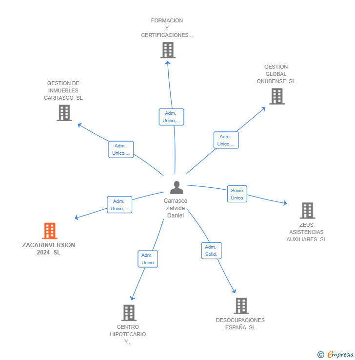 Vinculaciones societarias de ZACARINVERSION 2024 SL